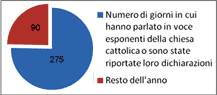 Grafico informazione Vaticano